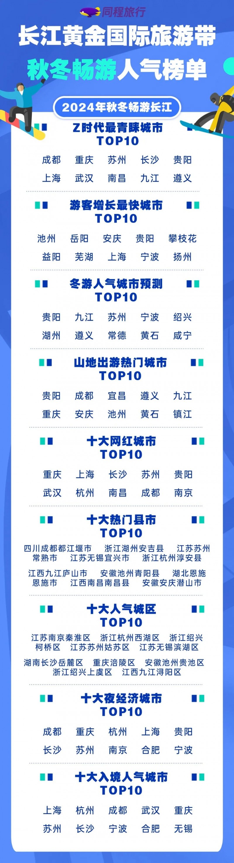 2024年长江黄金国际旅游带·秋冬畅游人气榜单正式发布！