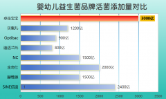 过敏湿疹宝宝益生菌推荐 宝妈都在悄悄换的肠道守护方案